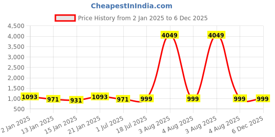 myntra.com Clora Creation Women Pack Of 2 Woollen Ankle Length Leggings clora creation Price History Graph from 2 Jan 2025 to 6 Dec 2025