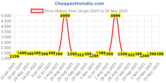 myntra.com Clora Creation Women Pack Of 2 Woollen Smart Relaxed Fit Cigarette Trousers clora creation Price History Graph from 14 Jan 2025 to 24 Nov 2025