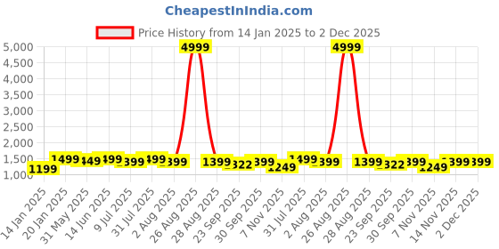 myntra.com Clora Creation Women Pack of 2 Woollen Trousers clora creation Price History Graph from 14 Jan 2025 to 2 Dec 2025