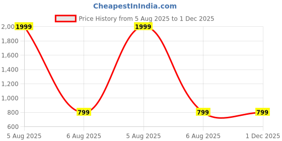 myntra.com Clora Creation Women Pack Of 2 Yellow & Pink Flared Ethnic Palazzos clora creation Price History Graph from 5 Aug 2025 to 30 Nov 2025