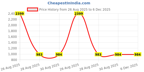 myntra.com Clora Creation Women Pack Of 2 Yellow & Pink Flared Knitted Palazzos clora creation Price History Graph from 26 Aug 2025 to 6 Dec 2025