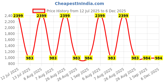 myntra.com Clora Creation Women Pack Of 2 Yellow & Teal Blue Flared Knitted Palazzos clora creation Price History Graph from 12 Jul 2025 to 6 Dec 2025