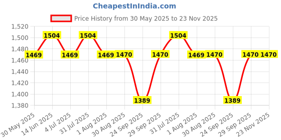 myntra.com Clora Creation Women Pack Of 3 Flared Ethnic Palazzos clora creation Price History Graph from 30 May 2025 to 23 Nov 2025