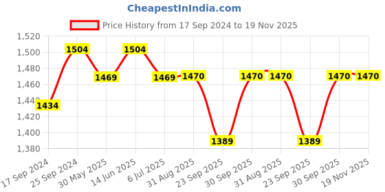 myntra.com Clora Creation Women Pack Of 3 Flared Knitted Ethnic Palazzos clora creation Price History Graph from 17 Sep 2024 to 19 Nov 2025