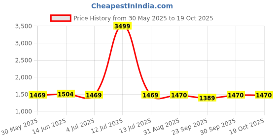myntra.com Clora Creation Women Pack Of 3 Flared Knitted Ethnic Palazzos clora creation Price History Graph from 30 May 2025 to 18 Oct 2025