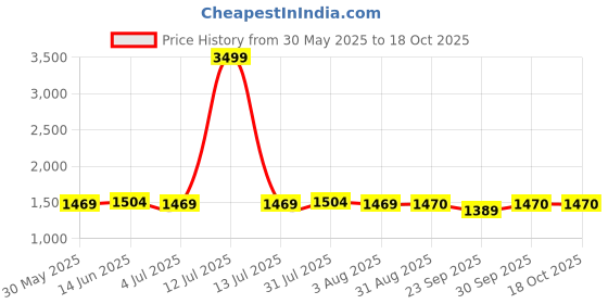 myntra.com Clora Creation Women Pack Of 3 Flared Knitted Ethnic Palazzos clora creation Price History Graph from 30 May 2025 to 18 Oct 2025