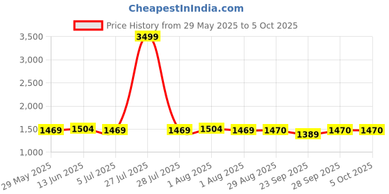 myntra.com Clora Creation Women Pack of 3 Flared Palazzos clora creation Price History Graph from 29 May 2025 to 5 Oct 2025