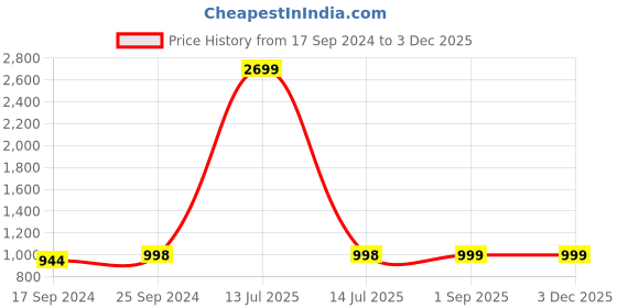 myntra.com Clora Creation Women Pack of 3 Knitted Ethnic Palazzos clora creation Price History Graph from 17 Sep 2024 to 1 Dec 2025