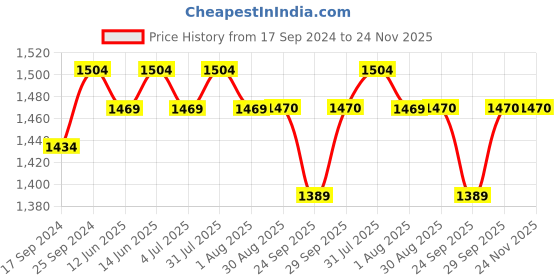 myntra.com Clora Creation Women Pack Of 3 Knitted Ethnic Palazzos clora creation Price History Graph from 17 Sep 2024 to 24 Nov 2025