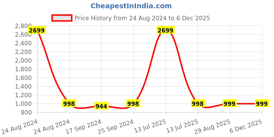 myntra.com Clora Creation Women Pack Of 3 Knitted Palazzos clora creation Price History Graph from 24 Aug 2024 to 5 Dec 2025