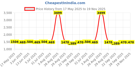 myntra.com Clora Creation Women Pack Of 3 Knitted Palazzos clora creation Price History Graph from 17 May 2025 to 19 Nov 2025