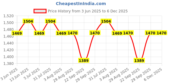 myntra.com Clora Creation Women Pack of 3 Knitted Palazzos clora creation Price History Graph from 3 Jun 2025 to 6 Dec 2025