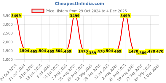 myntra.com Clora Creation Women Pack Of 3 Knitted Palazzos clora creation Price History Graph from 29 Oct 2024 to 4 Dec 2025