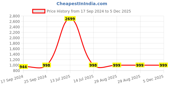 myntra.com Clora Creation Women Pack of 3 Knitted Palazzos clora creation Price History Graph from 17 Sep 2024 to 5 Dec 2025