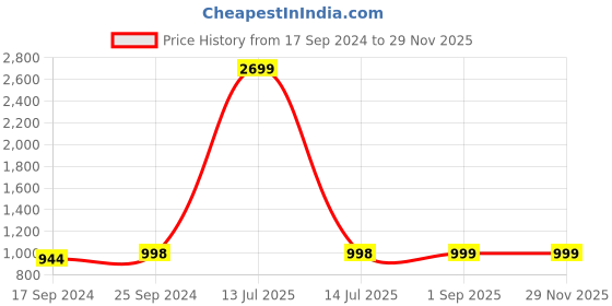 myntra.com Clora Creation Women Pack of 3 Knitted Palazzos clora creation Price History Graph from 17 Sep 2024 to 28 Nov 2025