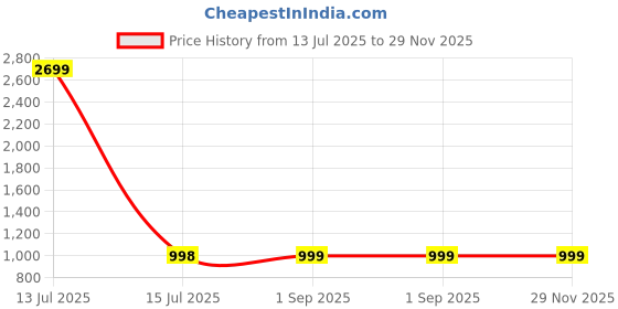 myntra.com Clora Creation Women Pack of 3 Knitted Palazzos clora creation Price History Graph from 13 Jul 2025 to 28 Nov 2025