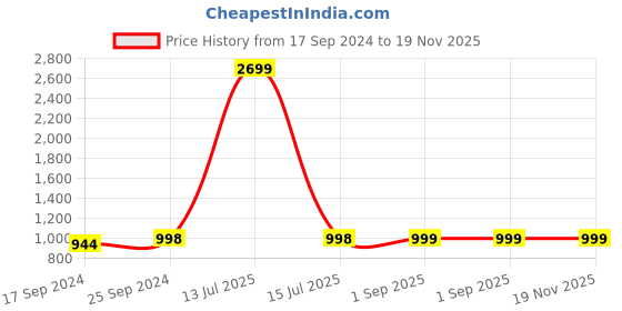 myntra.com Clora Creation Women Pack Of 3 Multicoloured Knitted Straight Palazzos clora creation Price History Graph from 17 Sep 2024 to 18 Nov 2025