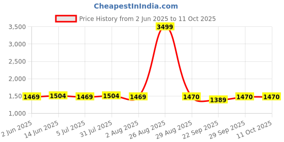 myntra.com Clora Creation Women Pack of 3 Palazzos clora creation Price History Graph from 2 Jun 2025 to 11 Oct 2025