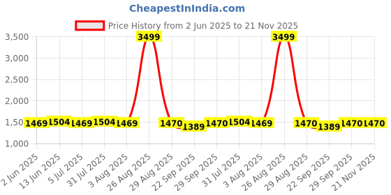 myntra.com Clora Creation Women Pack of 3 White & Beige Knitted Palazzos clora creation Price History Graph from 2 Jun 2025 to 21 Nov 2025