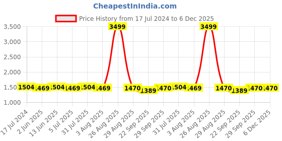 myntra.com Clora Creation Women Pack Of 3 White & Yellow Knitted Ethnic Palazzos clora creation Price History Graph from 17 Jul 2024 to 5 Dec 2025