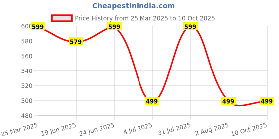 myntra.com Clora Creation Women Palazzos clora creation Price History Graph from 25 Mar 2025 to 10 Oct 2025