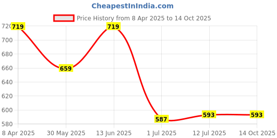 myntra.com Clora Creation Women Peach-Coloured & Gold-Coloured Striped Gotta Patti Dupatta clora creation Price History Graph from 8 Apr 2025 to 13 Oct 2025