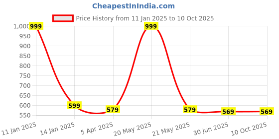 myntra.com Clora Creation Women Peach-Coloured & Gold-Toned Solid Dupatta clora creation Price History Graph from 11 Jan 2025 to 10 Oct 2025