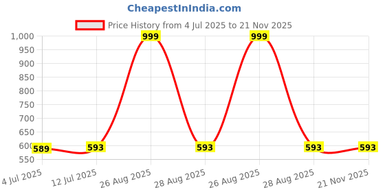 myntra.com Clora Creation Women Peach-Coloured Flared Palazzos clora creation Price History Graph from 4 Jul 2025 to 20 Nov 2025