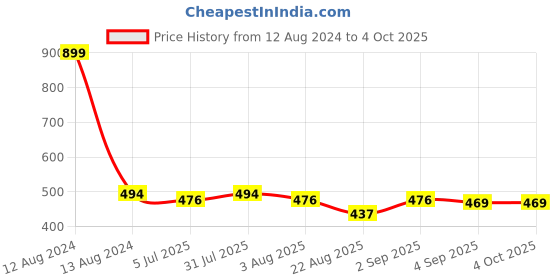 myntra.com Clora Creation Women Peach-Coloured Flared Palazzos clora creation Price History Graph from 12 Aug 2024 to 4 Oct 2025