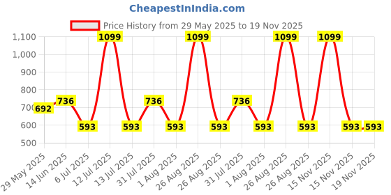 myntra.com Clora Creation Women Peach-Coloured Regular Fit Solid Cigarette Trousers clora creation Price History Graph from 29 May 2025 to 19 Nov 2025
