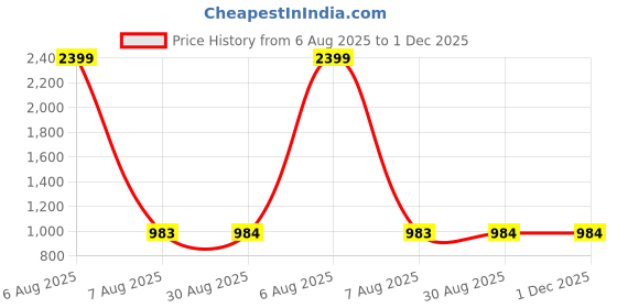 myntra.com Clora Creation Women Pink & Coffee Brown Set Of 2 Solid Flared Fit Palazzo clora creation Price History Graph from 6 Aug 2025 to 1 Dec 2025