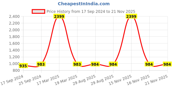 myntra.com Clora Creation Women Pink & Cream-Coloured Set Of 2 Floral Printed Knitted Ethnic Palazzos clora creation Price History Graph from 17 Sep 2024 to 20 Nov 2025