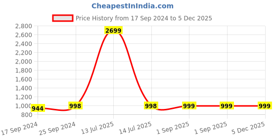 myntra.com Clora Creation Women Pink & Green Pack of 3 Knitted Palazzos clora creation Price History Graph from 17 Sep 2024 to 5 Dec 2025