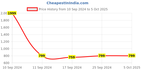 myntra.com Clora Creation Women Pink & Peach Set Of 2 Flared Ethnic Palazzos clora creation Price History Graph from 10 Sep 2024 to 4 Oct 2025