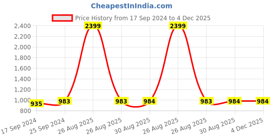 myntra.com Clora Creation Women Pink & Turquoise Blue 2 Knitted Ethnic Palazzos clora creation Price History Graph from 17 Sep 2024 to 4 Dec 2025