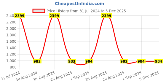 myntra.com Clora Creation Women Pink & White 2 Flared Knitted Palazzos clora creation Price History Graph from 31 Jul 2024 to 5 Dec 2025