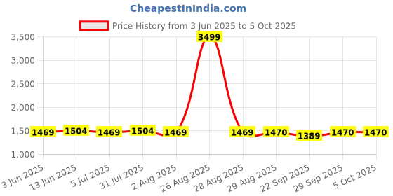 myntra.com Clora Creation Women Pink & White Pack Of 3 Flared Knitted Palazzos clora creation Price History Graph from 3 Jun 2025 to 4 Oct 2025