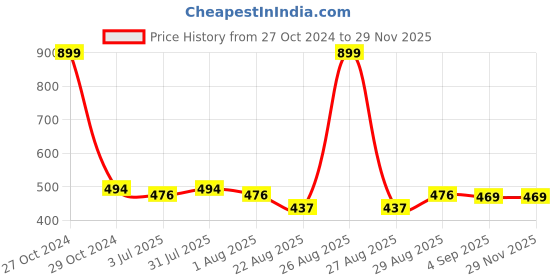 myntra.com Clora Creation Women Pink Knitted Palazzos clora creation Price History Graph from 27 Oct 2024 to 28 Nov 2025
