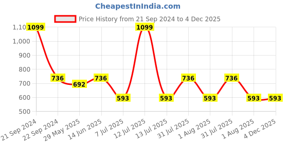 myntra.com Clora Creation Women Pink Solid Regular Fit Trousers clora creation Price History Graph from 21 Sep 2024 to 4 Dec 2025