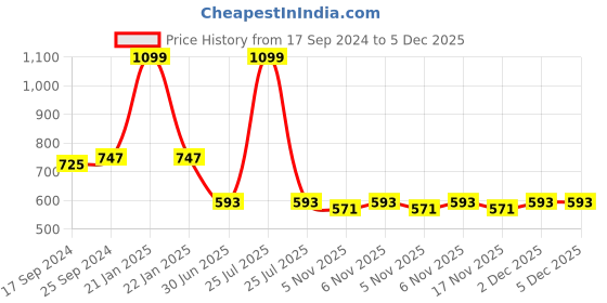 myntra.com Clora Creation Women Pleated Dhoti Pant clora creation Price History Graph from 17 Sep 2024 to 5 Dec 2025