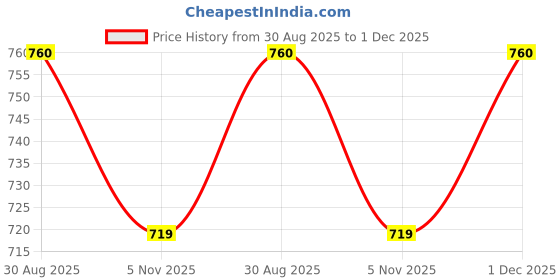 myntra.com Clora Creation Women Plus Size Loose Fit Cotton Salwar clora creation Price History Graph from 30 Aug 2025 to 1 Dec 2025