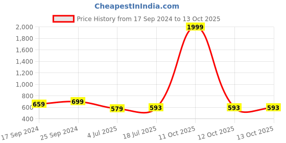 myntra.com Clora Creation Women Plus Size Wide Leg Palazzos clora creation Price History Graph from 17 Sep 2024 to 12 Oct 2025