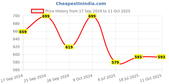 myntra.com Clora Creation Women Plus Size Wide Leg Palazzos clora creation Price History Graph from 17 Sep 2024 to 11 Oct 2025