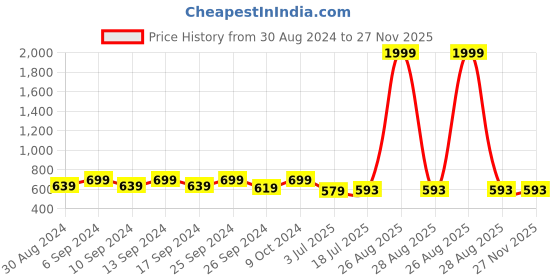 myntra.com Clora Creation Women Plus Size Wide Leg Palazzos clora creation Price History Graph from 30 Aug 2024 to 26 Nov 2025