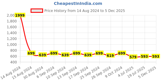 myntra.com Clora Creation Women Plus Size Wide Leg Palazzos clora creation Price History Graph from 14 Aug 2024 to 5 Dec 2025