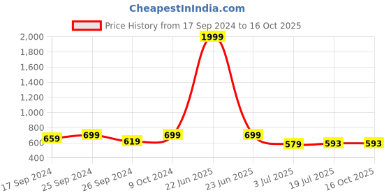 myntra.com Clora Creation Women Plus Size Wide Leg Palazzos clora creation Price History Graph from 17 Sep 2024 to 16 Oct 2025
