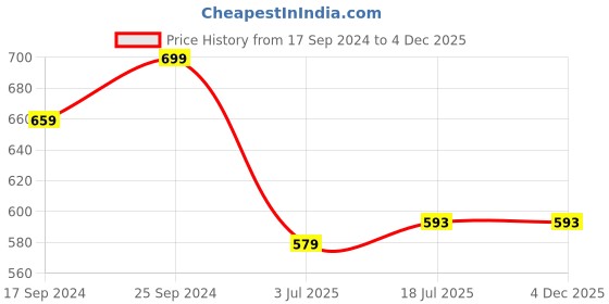 myntra.com Clora Creation Women Plus Size Wide Leg Palazzos clora creation Price History Graph from 17 Sep 2024 to 4 Dec 2025