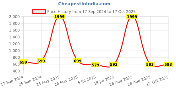 myntra.com Clora Creation Women Plus Size Wide Leg Palazzos clora creation Price History Graph from 17 Sep 2024 to 16 Oct 2025