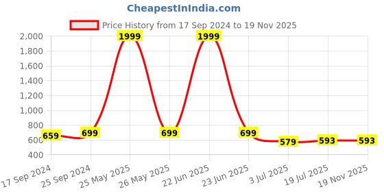 myntra.com Clora Creation Women Plus Size Wide Leg Palazzos clora creation Price History Graph from 17 Sep 2024 to 19 Nov 2025