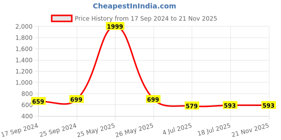 myntra.com Clora Creation Women Plus Size Wide Leg Palazzos clora creation Price History Graph from 17 Sep 2024 to 20 Nov 2025